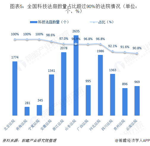 圖表5：全國科技法庭數(shù)量占比超過90%的法院情況（單位：個(gè)，%）  