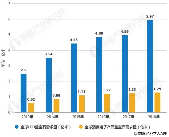 2013-2018年全球蓝宝石材料需求量统计情况