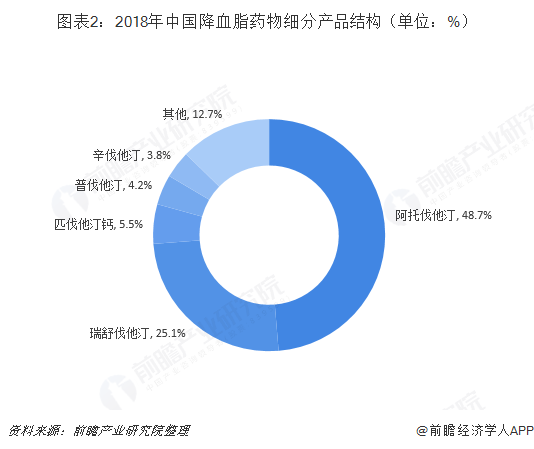 图表2：2018年中国降血脂药物细分产品结构（单位：%）  