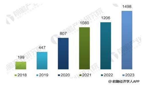 图表：2018-2023年全球VR/AR行业市场规模预测(单位：亿美元)