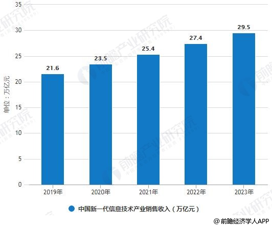 2019-2023年中国新一代信息技术产业销售收入统计情况及预测