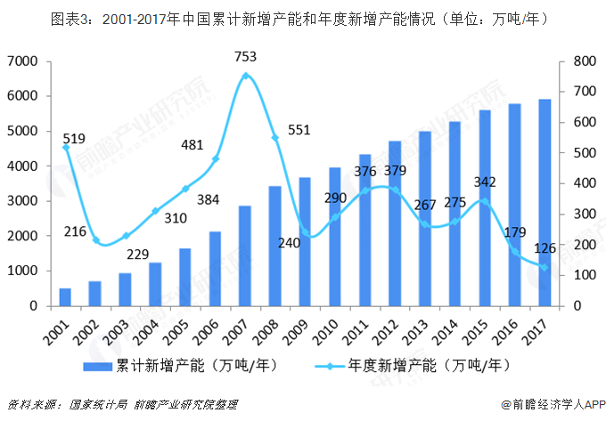 图表3：2001-2017年中国累计新增产能和年度新增产能情况（单位：万吨/年）  