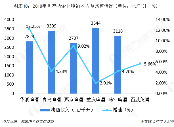 图表10：2018年各啤酒企业吨酒收入及增速情况（单位：元/千升，%）  