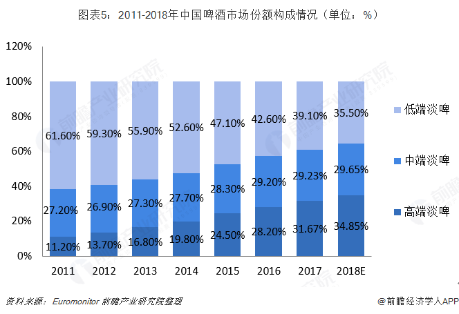  图表5：2011-2018年中国啤酒市场份额构成情况（单位：%）  