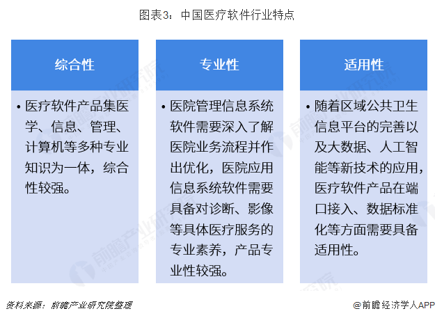 图表3：中国医疗软件行业特点  