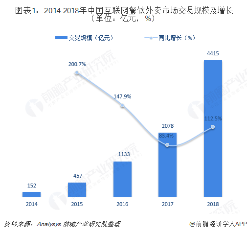 图表1：2014-2018年中国互联网餐饮外卖市场交易规模及增长（单位：亿元，%）  