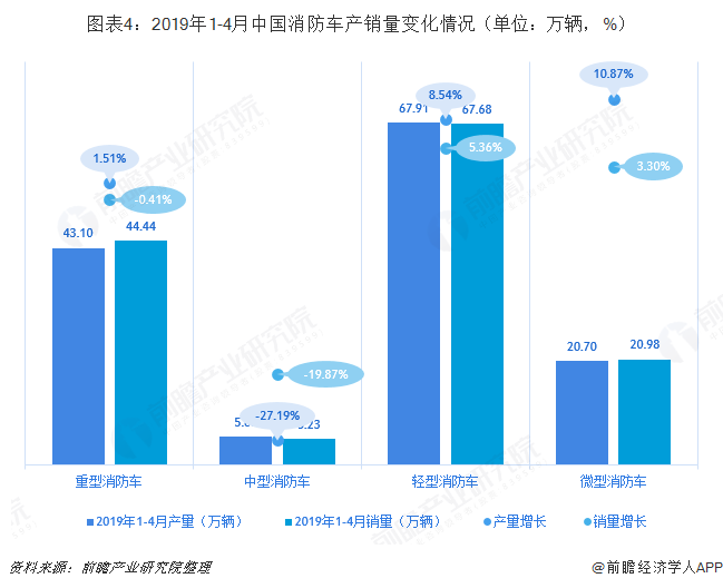 图表4：2019年1-4月中国消防车产销量变化情况（单位：万辆，%）  