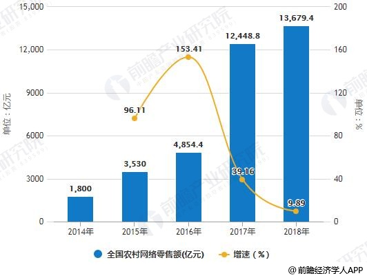 2014-2018年全国农村网络零售额统计及增长情况