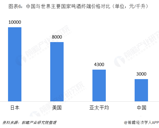 图表6：中国与世界主要国家吨酒终端价格对比（单位：元/千升）  