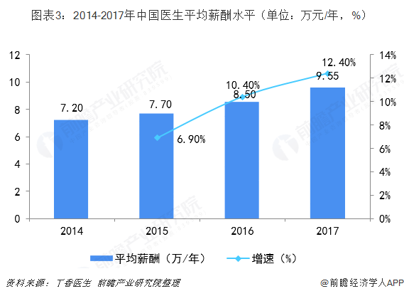 图表3：2014-2017年中国医生平均薪酬水平（单位：万元/年，%）