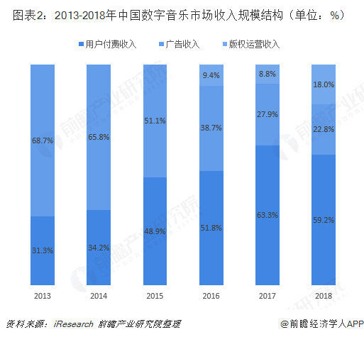 图表2：2013-2018年中国数字音乐市场收入规模结构（单位：%）  