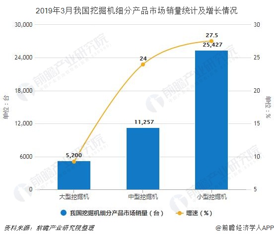 2019年3月我国挖掘机细分产品市场销量统计及增长情况