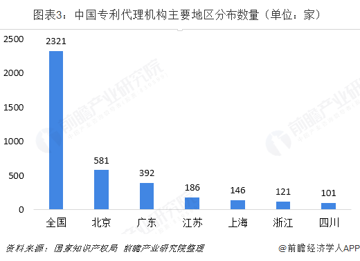 图表3：中国专利代理机构主要地区分布数量（单位：家）  