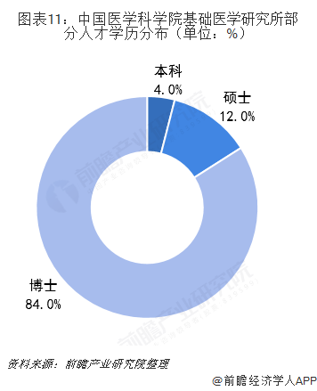 图表11：中国医学科学院基础医学研究所部分人才学历分布（单位：%）