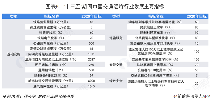 图表6：“十三五”期间中国交通运输行业发展主要指标  