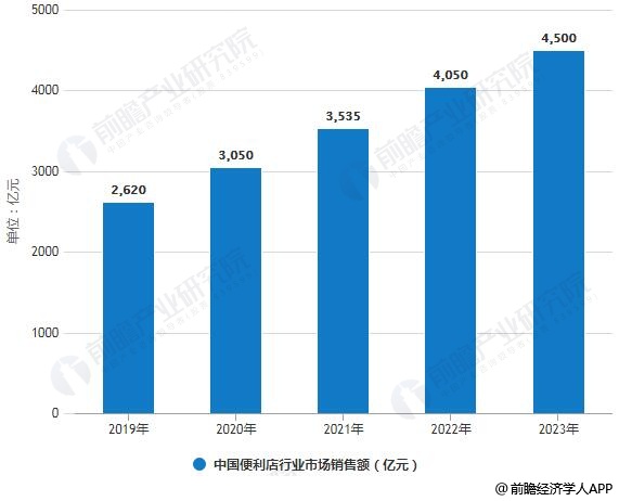 2019-2024年中国便利店行业市场销售额统计情况及预测