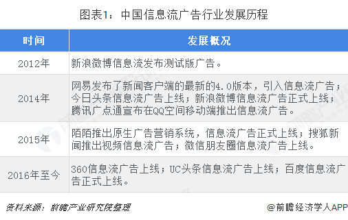 圖表1：中國(guó)信息流廣告行業(yè)發(fā)展歷程  