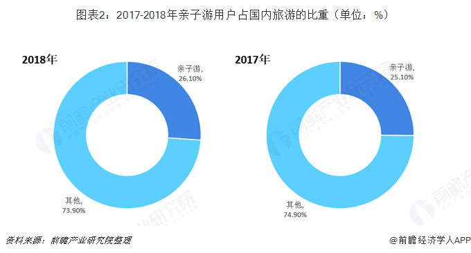 图表2：2017-2018年亲子游用户占国内旅游的比重（单位：%）   