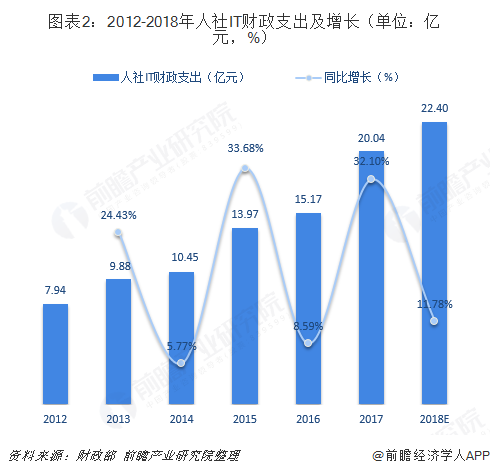 圖表2：2012-2018年人社IT財政支出及增長（單位：億元，%）  