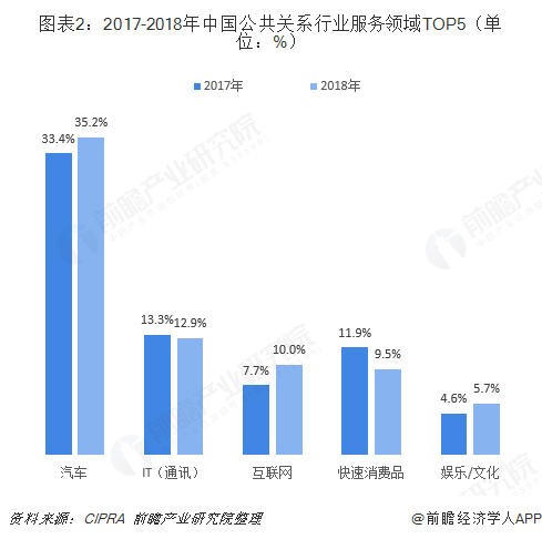 图表2：2017-2018年中国公共关系行业服务领域TOP5（单位：%）  