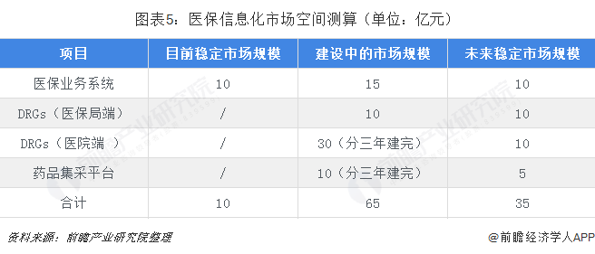 圖表5：醫(yī)保信息化市場空間測算（單位：億元）  