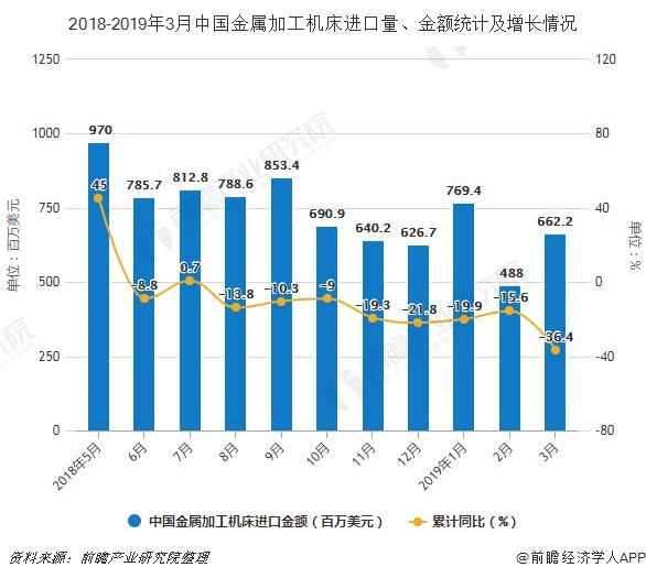 2018-2019年3月中国金属加工机床进口量、金额统计及增长情况