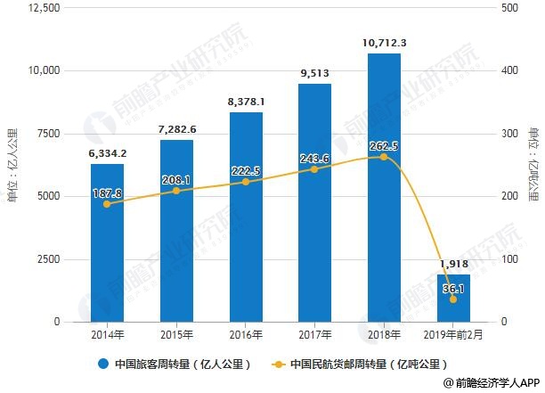 2014-2019年前2月中国旅客周转量及货邮周转量统计情况