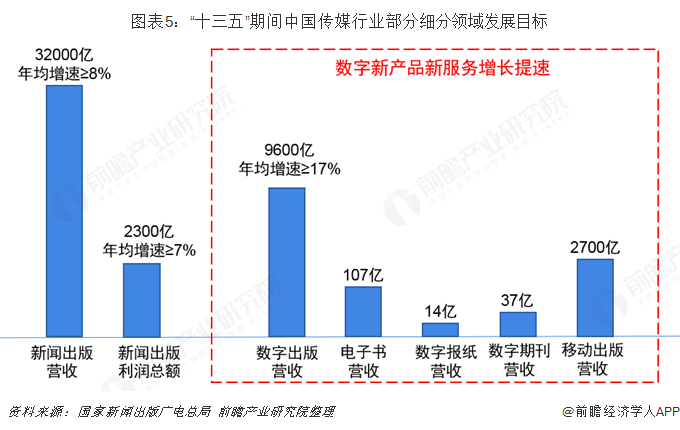 圖表5：“十三五”期間中國(guó)傳媒行業(yè)部分細(xì)分領(lǐng)域發(fā)展目標(biāo)  