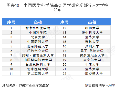 图表10：中国医学科学院基础医学研究所部分人才学校分布