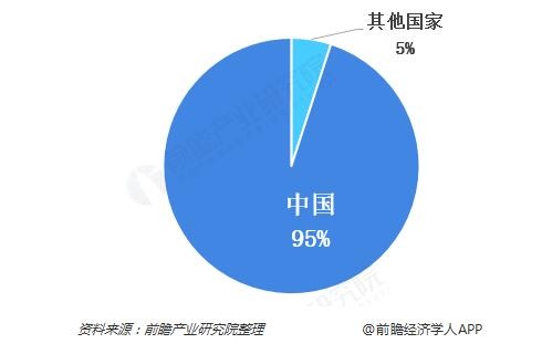 图表：全球电子烟生产区域分布情况（单位：%）