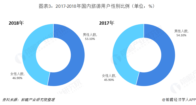 图表3：2017-2018年国内旅游用户性别比例（单位：%）   