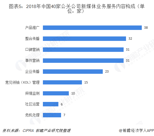 图表5：2018年中国40家公关公司新媒体业务服务内容构成（单位：家）  