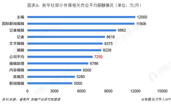 图表8：新华社部分传媒相关岗位平均薪酬情况（单位：元/月）  