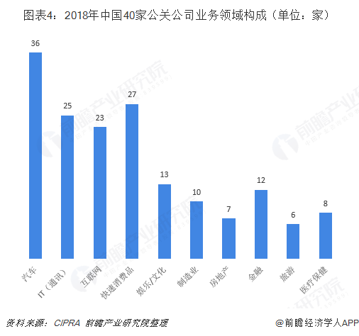 图表4：2018年中国40家公关公司业务领域构成（单位：家）  