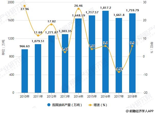 2010-2018年我国涂料产量统计及增长情况