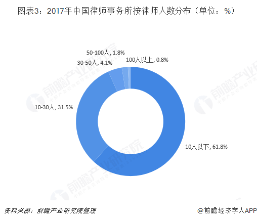 图表3：2017年中国律师事务所按律师人数分布（单位：%）  