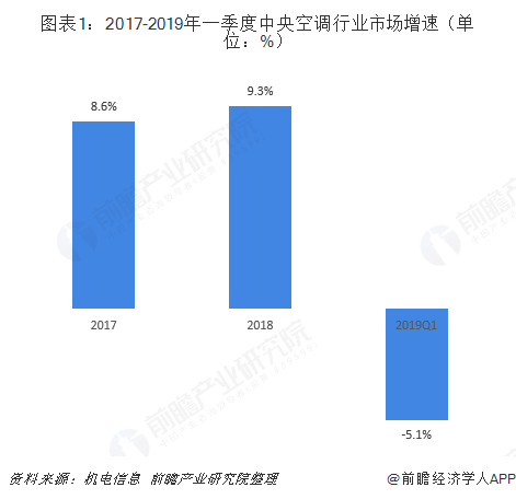 图表1：2017-2019年一季度中央空调行业市场增速（单位：%）