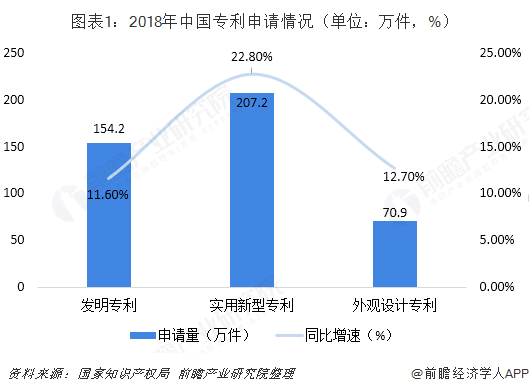 图表1：2018年中国专利申请情况（单位：万件，%）  