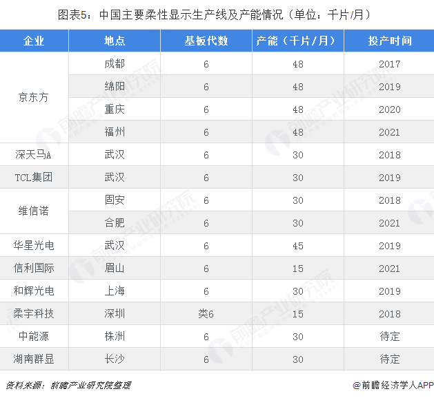 图表5：中国主要柔性显示生产线及产能情况（单位：千片/月）  