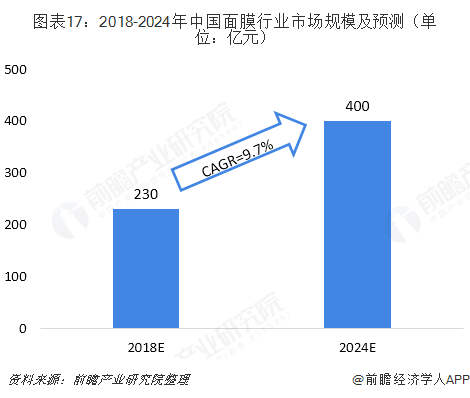 图表17：2018-2024年中国面膜行业市场规模及预测（单位：亿元）  