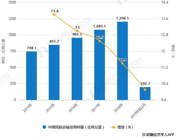 2014-2019年前2月中国民航运输总周转量统计及增长情况
