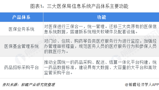 圖表1：三大醫(yī)保局信息系統(tǒng)產(chǎn)品體系主要功能  