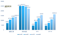 2018年中国OTT电视行业市场现状与发展趋势 广告代理商积极推动OTT电视广告市场化运营【组图】