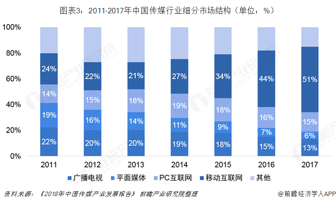  圖表3：2011-2017年中國(guó)傳媒行業(yè)細(xì)分市場(chǎng)結(jié)構(gòu)（單位：%）  