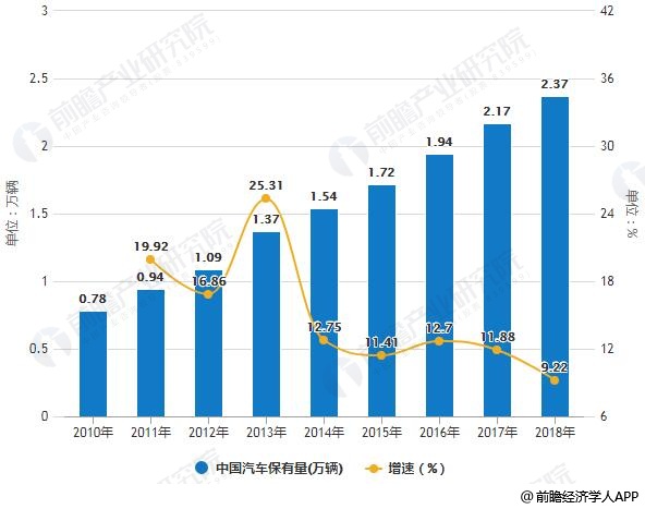 20112-2018年中国汽车保有量统计及增长情况