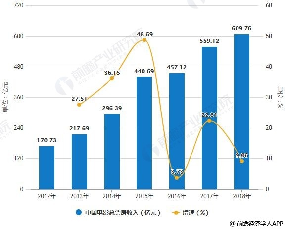 2012-2018年中国电影总票房收入统计及增长情况