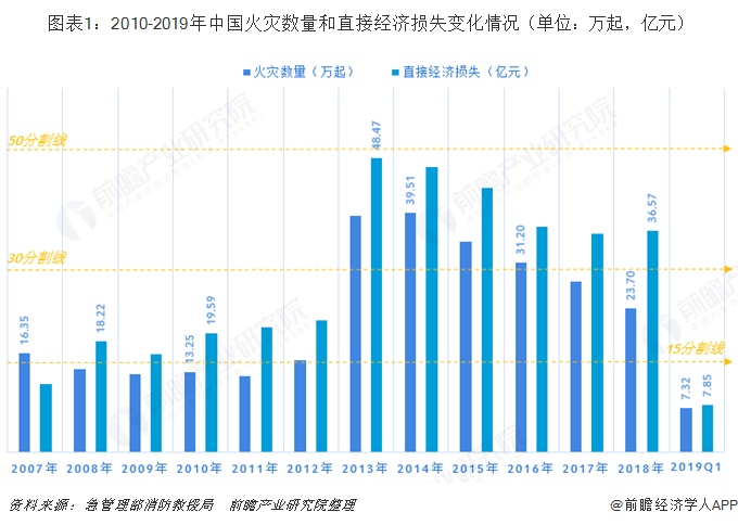 图表1:2010-2019年中国火灾数量和直接经济损失变化情况(单位:万起