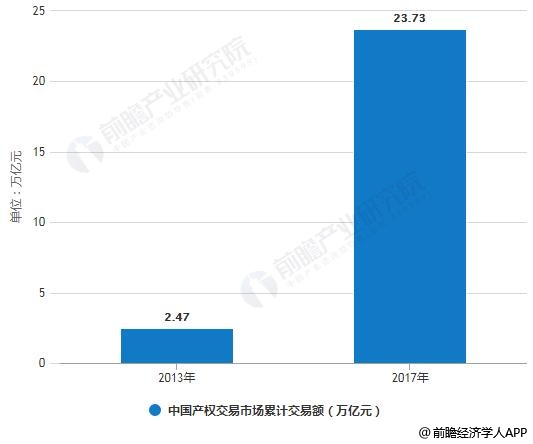 2013-2017年中国产权交易市场累计交易额统计情况