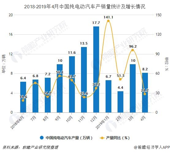 2018-2019年4月中国纯电动汽车产销量统计及增长情况