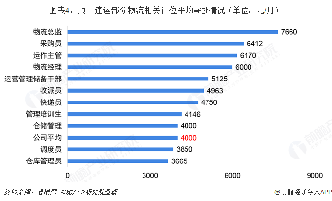 圖表4：順豐速運(yùn)部分物流相關(guān)崗位平均薪酬情況（單位：元/月）  